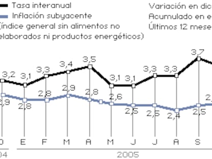 Índice de precios al cosumo en diciembre de 2005