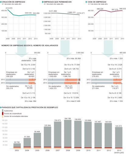 Fuente: Instituto Nacional de Estadística (INE), Ministerio de Empleo y Seguridad Social.