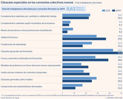 Cláusulas especiales en los convenios colectivos nuevos