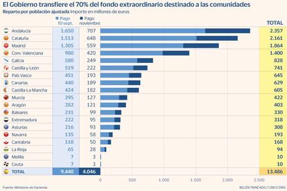 Pago CCAA