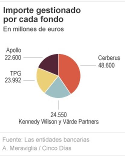 Importe gestionado por los fondos compradores