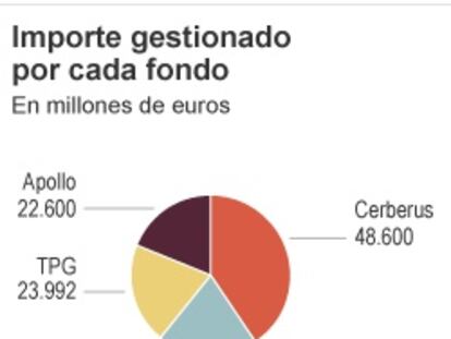 Los fondos internacionales se consagran como los nuevos gestores del ladrillo español