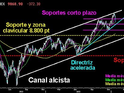 NIVELES PARA ENTRAR EN LA TENDENCIA DEL IBEX. En el gráfico diario se aprecia como tras intentar superar el gran canal alcista desarrollado desde los 5.900 puntos, el selectivo español inicia una pequeña consolidación. Tras la noticia del desplome del peso argentino, pierde con contundencia los soporte de los 10.200 y los 10.000 puntos. Una gran vela marubuzo es trazada en la rotura. Clara señal de que los bajistas han tomado el control del corto plazo y puedan iniciar una severa ofensiva. Rebotes aparte y mientras no supere los 10.200 puntos, es probable que el Ibex pueda descender hacia los 9.700 o los 9.200 puntos. Cómo último nivel se soporte y gran oportunidad para entrar a la tendencia del Campeador quedarían los ya famosos 8.800 puntos.