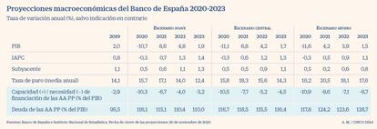 Tabla de previsiones macroeconómicas 2020-23 del Banco de España en diciembre 2020