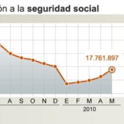 Evolución de la afiliación de la Seguridad Social