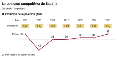 La posición competitiva de España