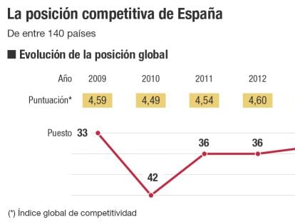 España escala al puesto 33 en el índice global de competitividad