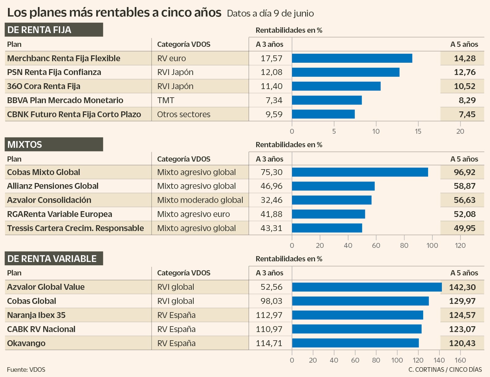 Más de un 120% de rentabilidad para los mejores planes de pensiones a cinco años