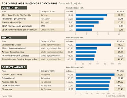 Los planes más rentables a cinco años