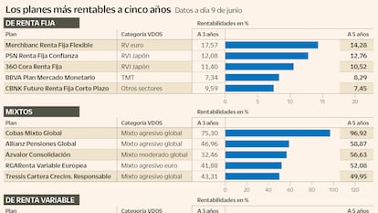 Más de un 120% de rentabilidad para los mejores planes de pensiones a cinco años
