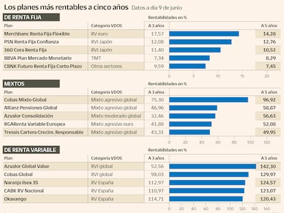 Más de un 120% de rentabilidad para los mejores planes de pensiones a cinco años
