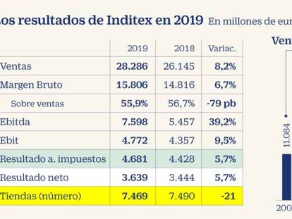 Resultados de Inditex en 2019