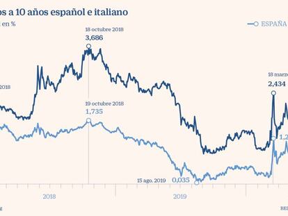El diferencial entre el bono español e italiano a 10 años cae a niveles de 2018