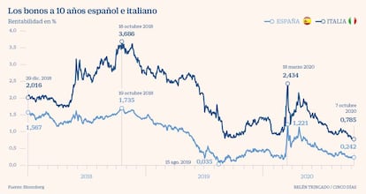 Los bonos a 10 años español e italiano