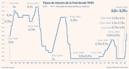 Tipos de interés de la Fed desde 1994