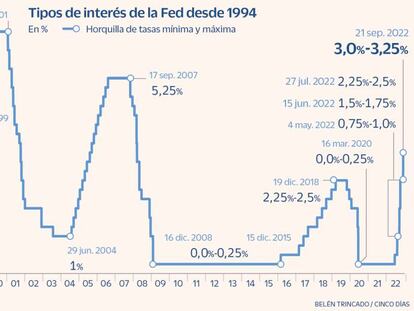 Tipos de interés de la Fed desde 1994