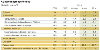Nuevo cuadro macroeconómico del Gobierno para los próximos años