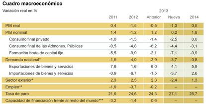 Nuevo cuadro macroecon&oacute;mico del Gobierno para los pr&oacute;ximos a&ntilde;os