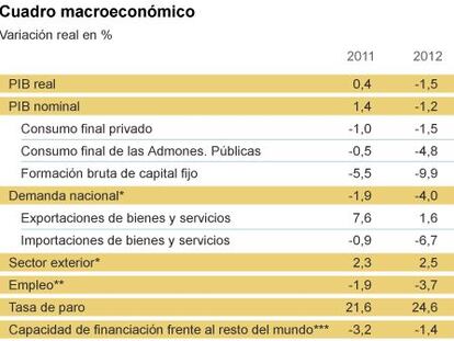 Nuevo cuadro macroecon&oacute;mico del Gobierno para los pr&oacute;ximos a&ntilde;os