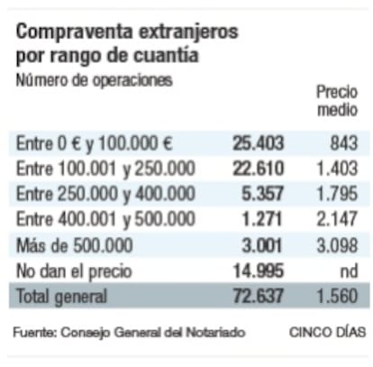 Compraventa de casas por extranjeros