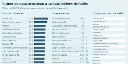 Cuánto entregan las gestoras a las distribuidoras de fondos