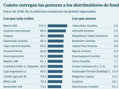 Cuánto entregan las gestoras a las distribuidoras de fondos