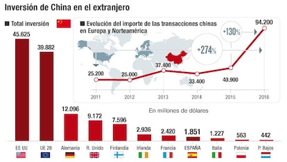 Inversión de China en el extranjero