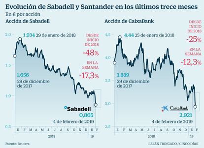 Sabadell y CaixaBank