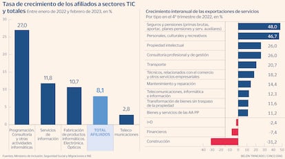 Afiliación TIC Gráfico