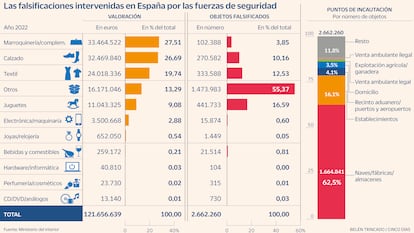 Falsificaciones Gráfico