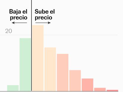 Buscador | En cuatro de cada cinco gasolineras el combustible es más caro que al inicio de la guerra