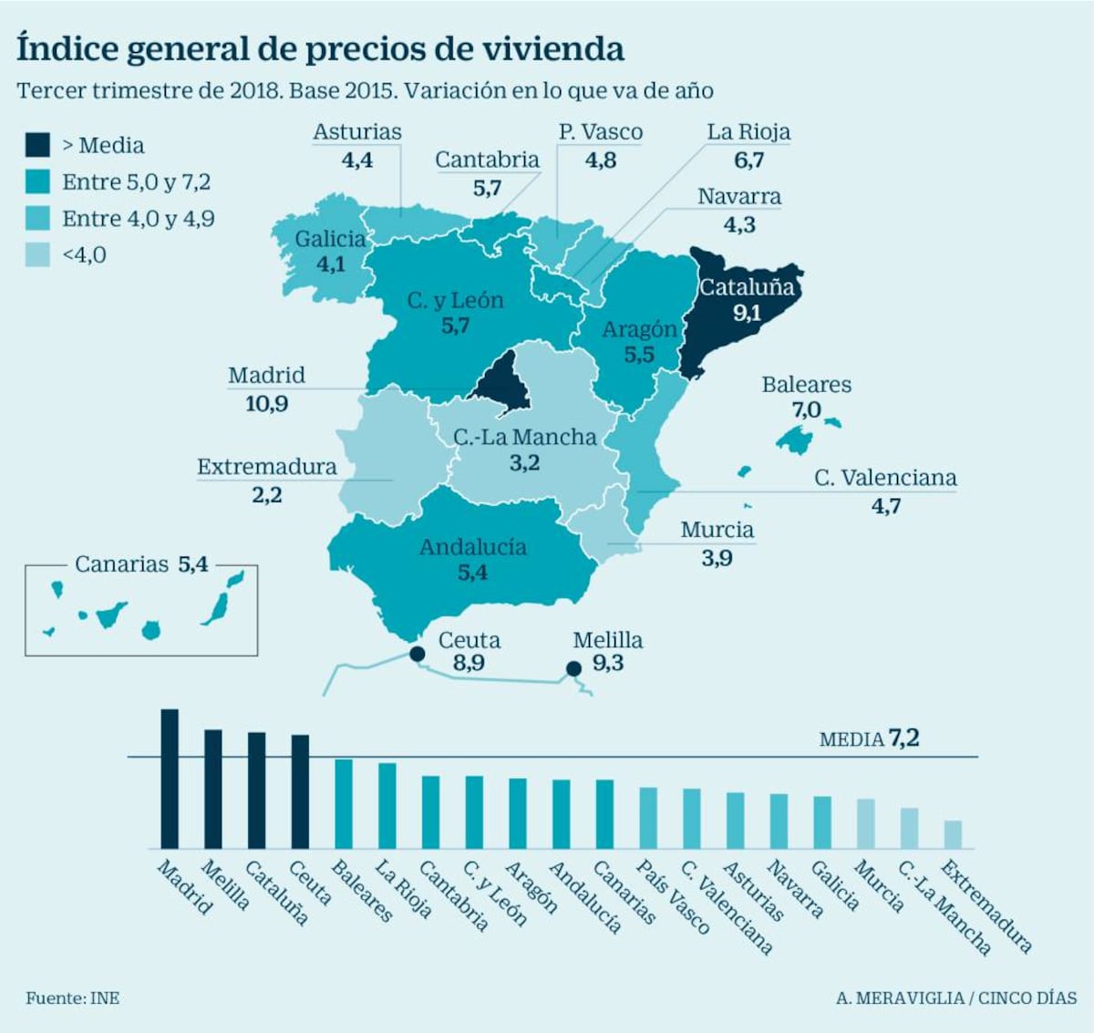 El precio de la vivienda libre amplía su subida hasta el 7,2% en el ...