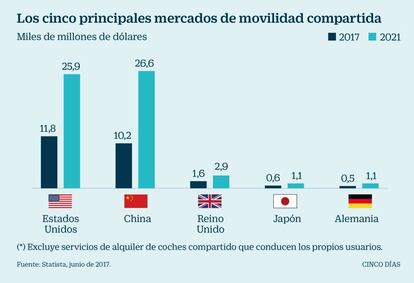 Movilidad compartida