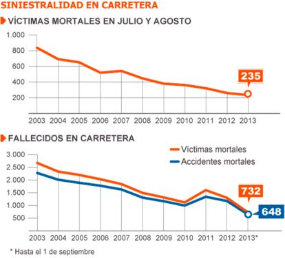 Fuente: DGT.