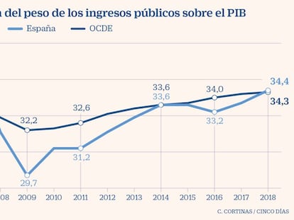 La presión fiscal española supera a la de la media de la OCDE por primera vez desde la crisis