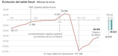 Las cuentas p&uacute;blicas de Espa&ntilde;a