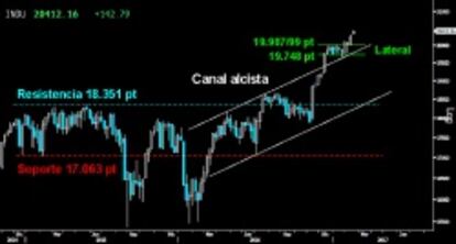 LA SUBIDA LIBRE ABSOLUTA VUELVE CON FUERZA. Tras poner fin al correoso Lateral desarrollado desde mediados de diciembre, el Dow Jones reinicia la subida libre absoluta sin ceder la directriz superior del Canal alcista acelerado del corto plazo. (Gráfico semanal)