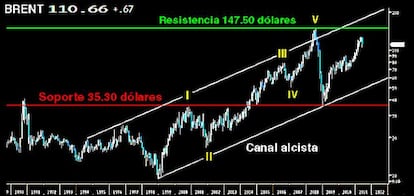 El Matrix del petróleo