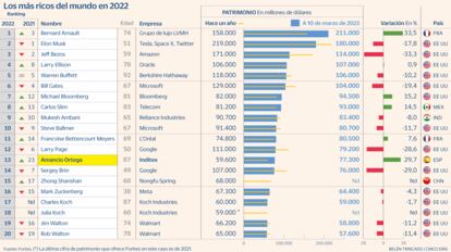 Forbes 2022 Gráfico