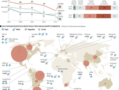 Apoyo a los alimentos transgénicos