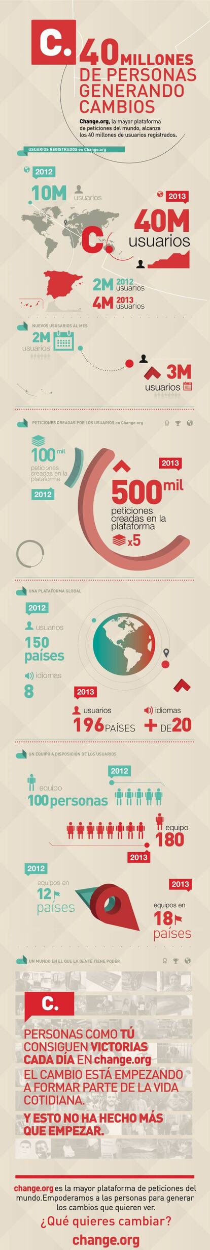 Infografía del crecimiento de Change.org