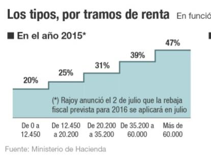 IRPF: Los tipos, por tramos de renta