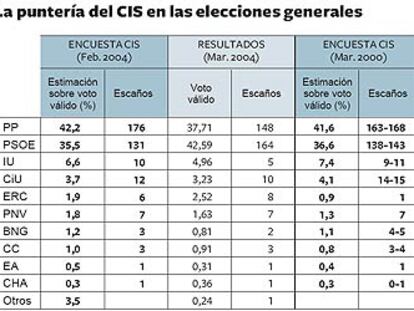 La puntería del CIS en las elecciones generales