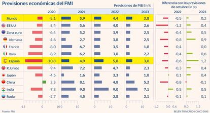 Previsiones FMI