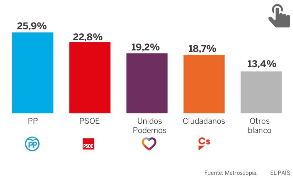 Sánchez arrebata votos a Podemos, crece Ciudadanos y baja el PP ...
