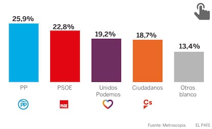 Estimación de resultado electoral según la encuesta de Metroscopia para EL PAÍS.