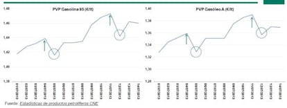 Gráfico de precios de la Comisión Nacional de la Energía