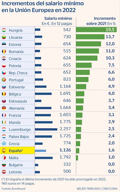 Salario mínimo