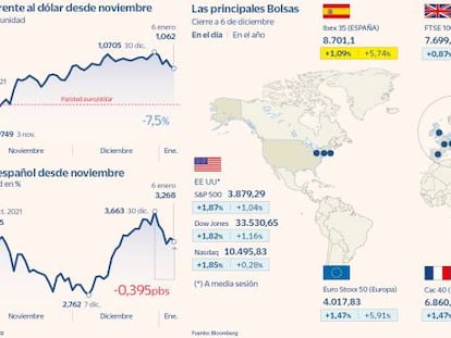 El Ibex suma y sigue: recupera los 8.700 puntos y firma su mejor semana en 26 meses