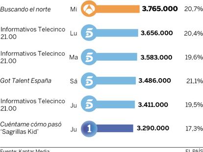 Audiencias de la semana